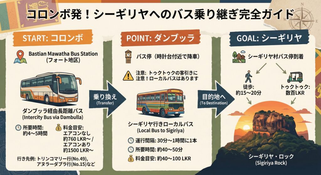 コロンボからシーギリヤロックにバスで行く方法