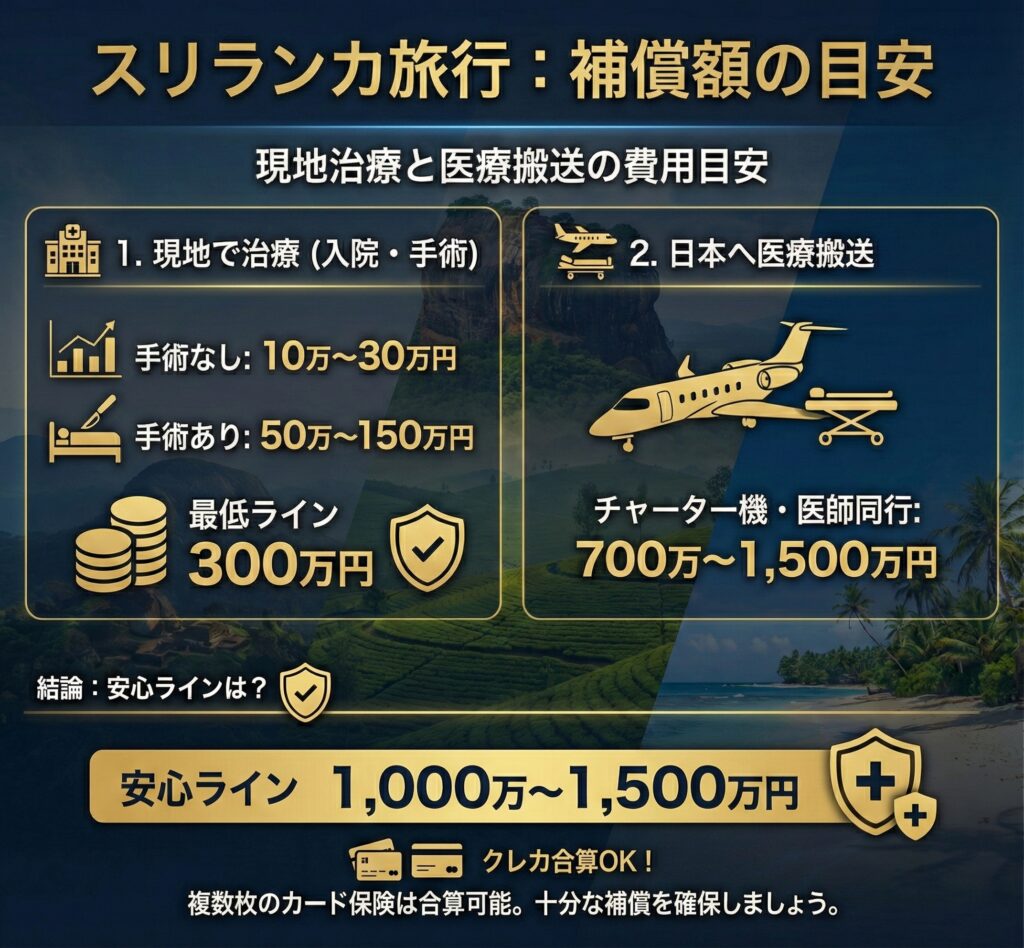 スリランカ旅行の補償額の目安