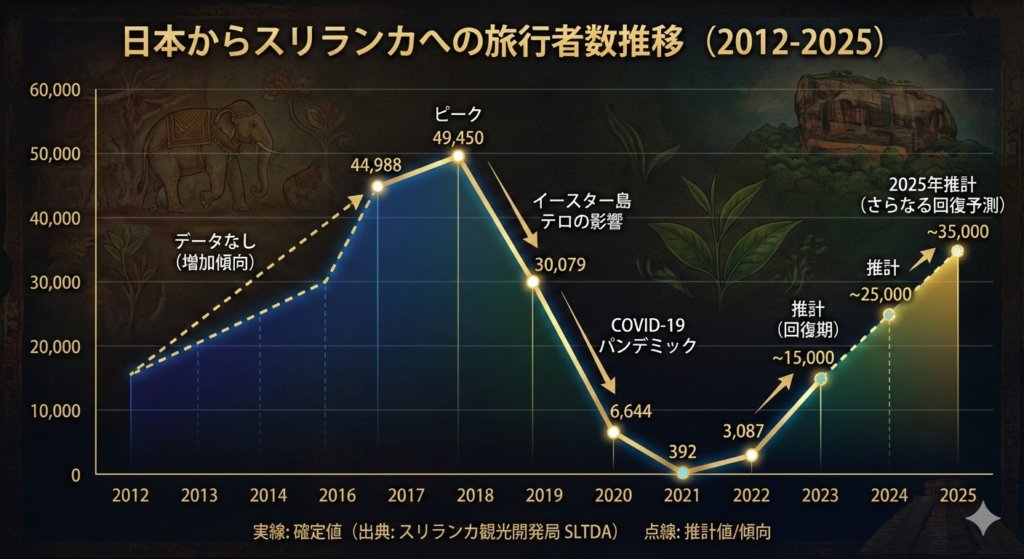 日本からスリランカへの旅行者数推移