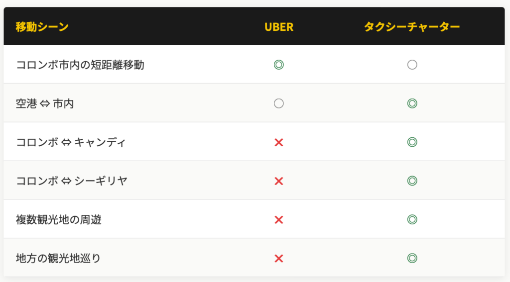 UBERとタクシーチャーターの比較